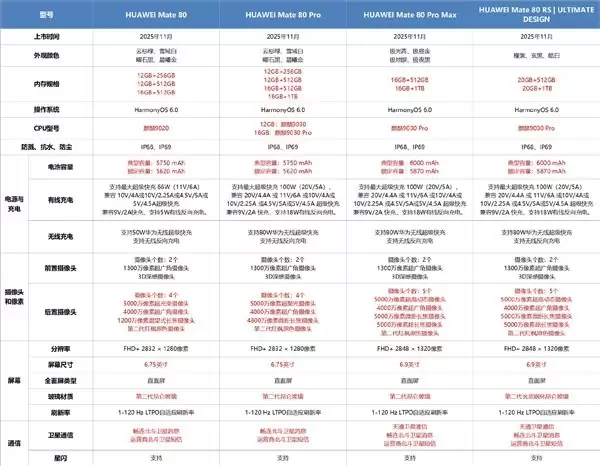 华为Mate 80系列发布：价格下调配置分层引关注