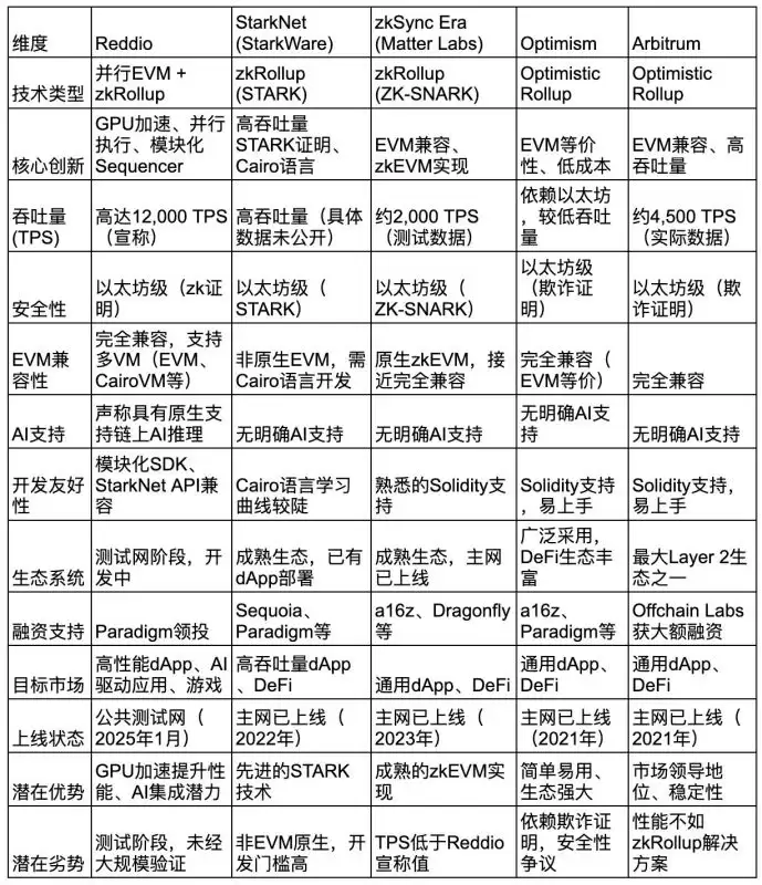 Reddio是什么?前景如何?Reddio未来展望