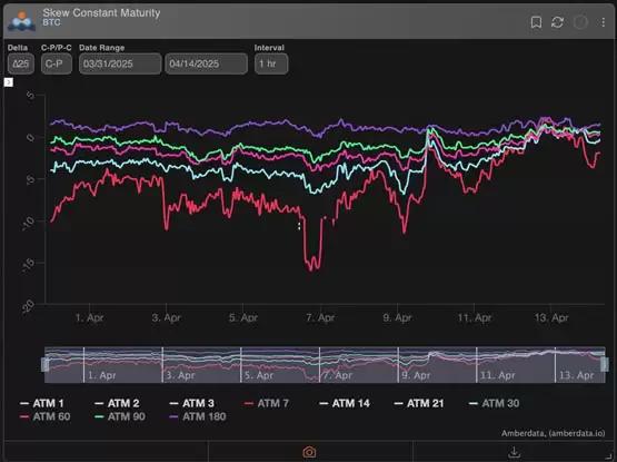 市场看涨情绪强烈：比特币期权市场转向多头、10万美元买权人气爆棚