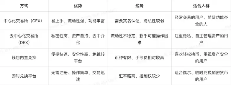 币换币怎么操作？几种常见方式详解