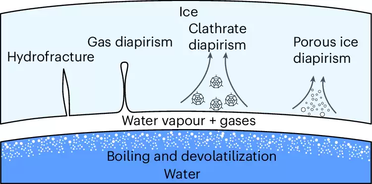 新研究称冰卫星海洋可在接近冰点温度下“烧开水”沸腾