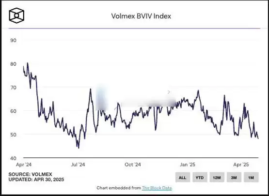 加密貨幣隱含波動率跌至低點！交易者搶購比特幣、以太坊期權