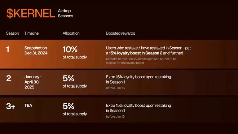 KernelDAO是什么?KERNEL币前景、代币经济、背景团队、解锁计划介绍