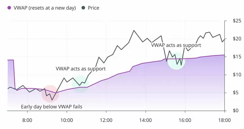 什么是TWAP和VWAP？TWAP与VWAP在加密货币交易中的区别是什么？