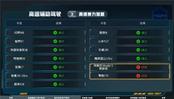 13款车智驾实测高速暴力加塞:华为、小米、蔚来均过关 特斯拉撞了