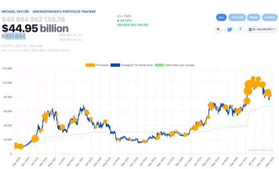 一文了解Saylor暗示将购买比特币，超过1.3万家机构持有Strategy资产