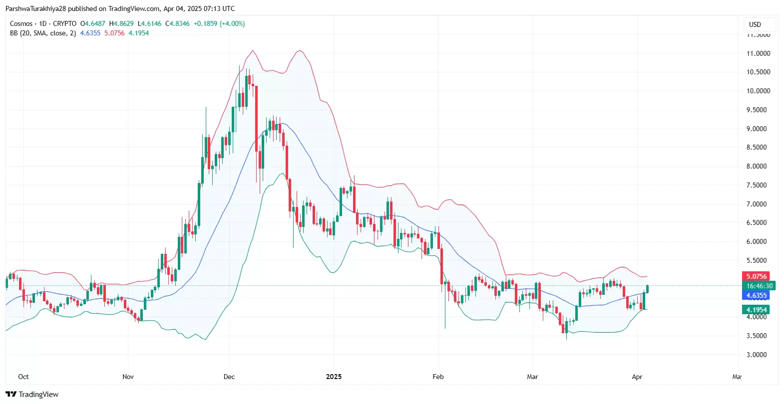 ATOM币价格预测:它会在2025年突破10美元吗?2025-2030