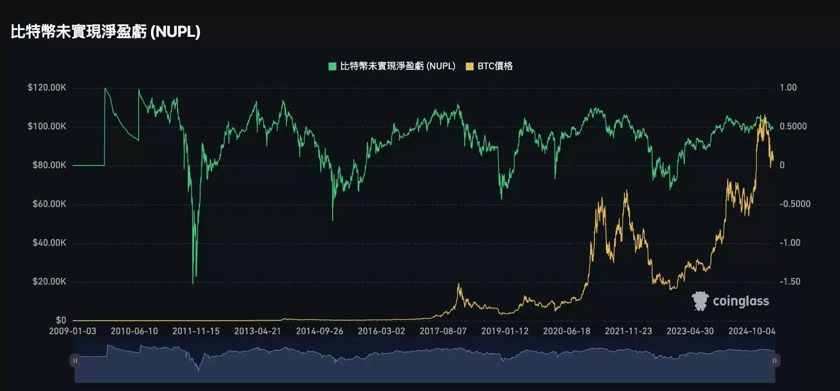 牛市逃顶信号指标清单:牛市逃顶指标25项全分析