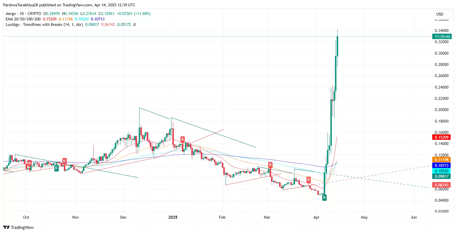 2025-2030年AERGO币价格预测:AERGO价格能突破1美元吗？