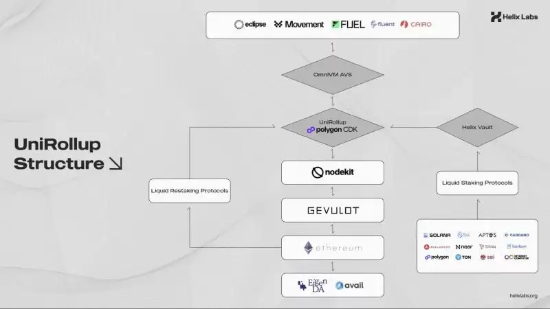什么是Helix Labs？背景、协议、EigenLayer生态解读