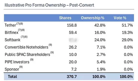 Tether和Bitfinex以比特币直接入股美国企业Twenty One！获得绝对话语权