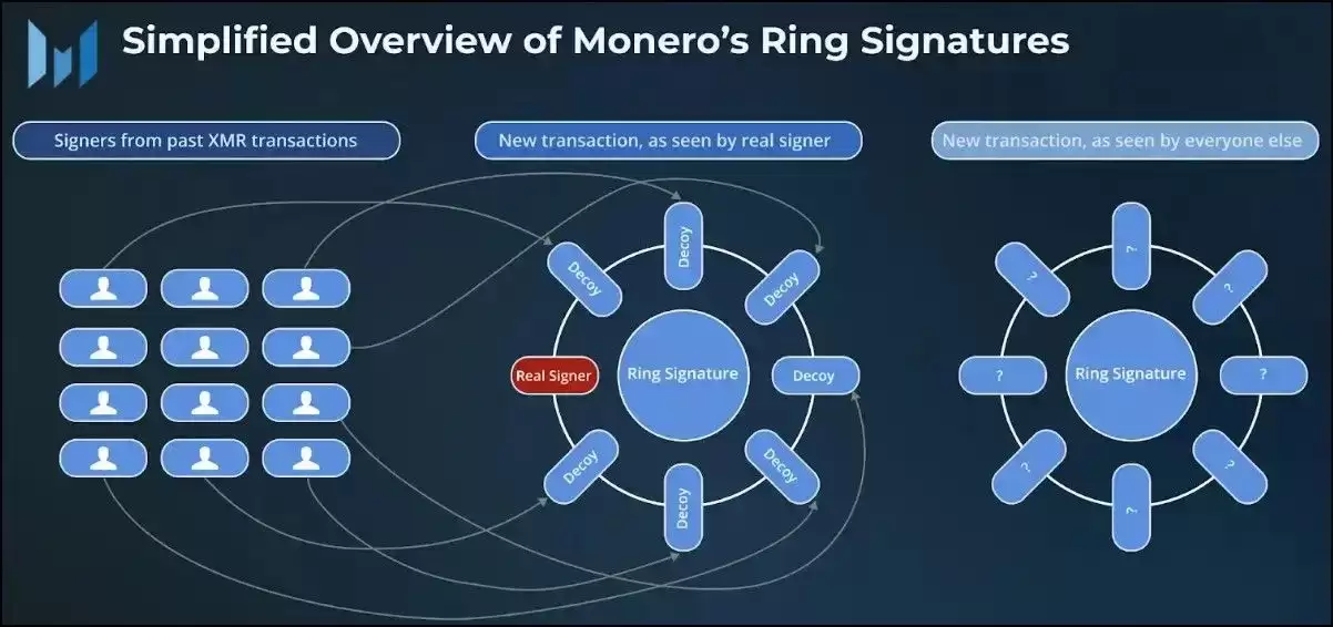 Ring Signatures环形签名是什么？如何运作？有什么优势缺点？