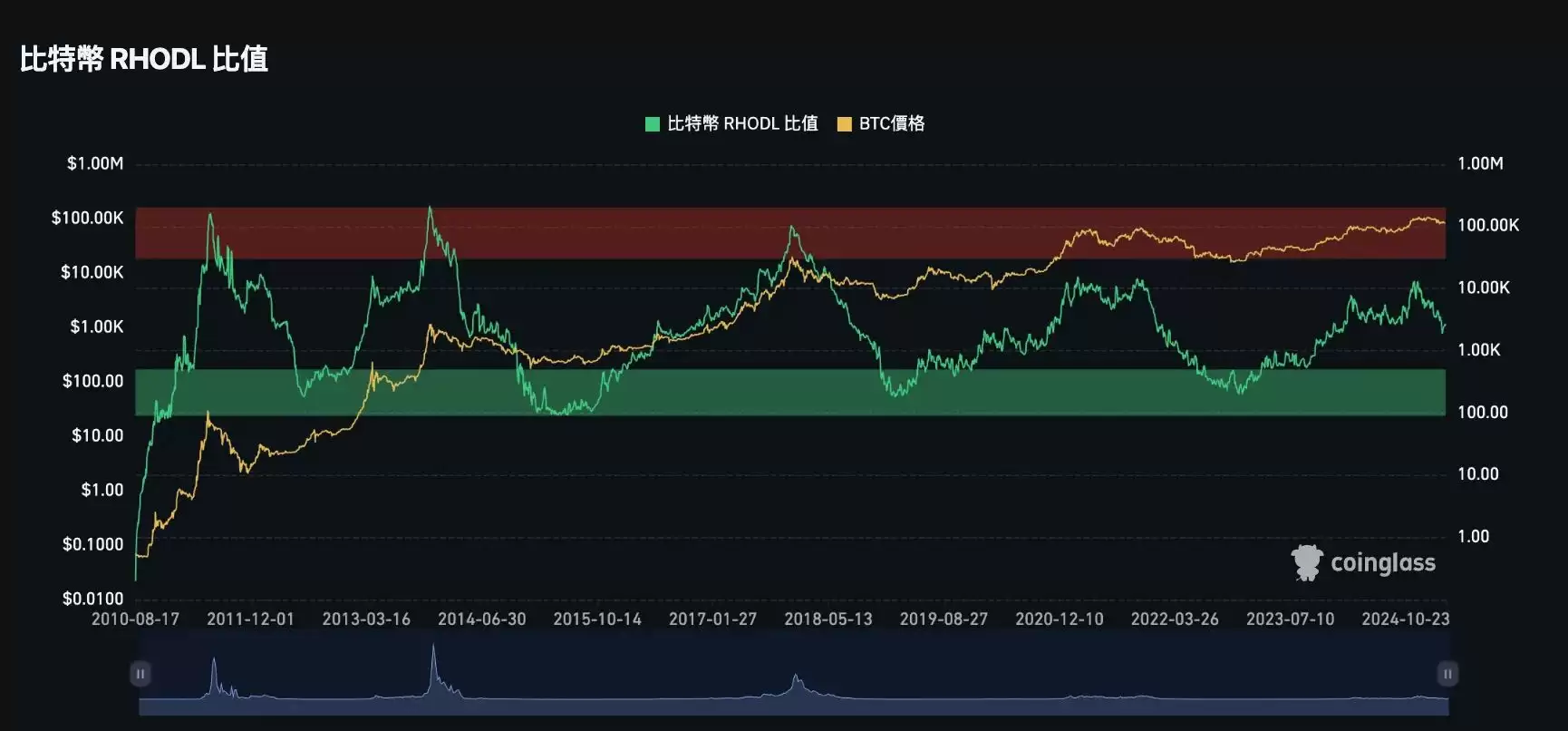 牛市逃顶信号指标清单:牛市逃顶指标25项全分析