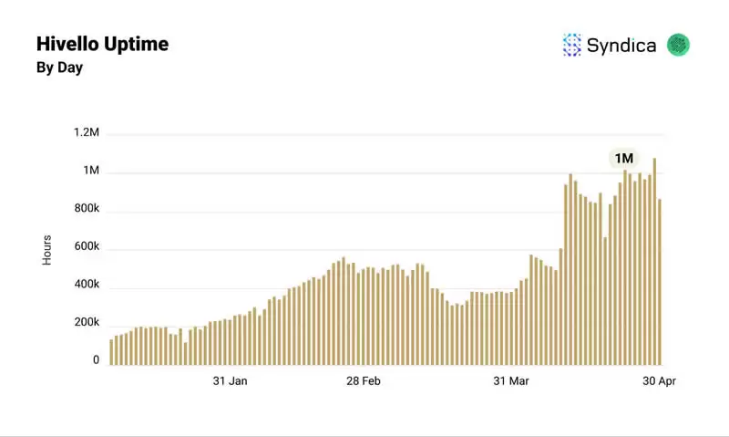 Solana生态DePIN赛道月收入创年内新高？盘点主要项目4月表现