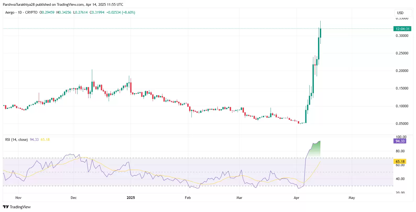 2025-2030年AERGO币价格预测:AERGO价格能突破1美元吗？