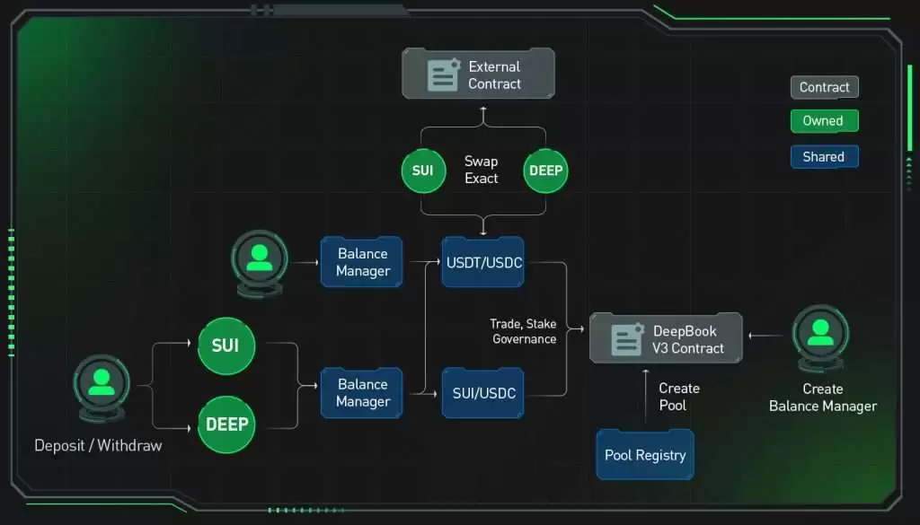 DeepBook(DEEP)币是什么?DEEP币未来会涨到1美元吗?