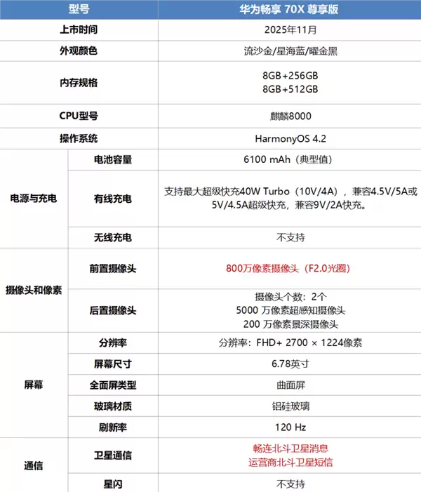 1999元起 华为畅享70X尊享版开售:麒麟8000芯片、一键发送北斗卫星消息