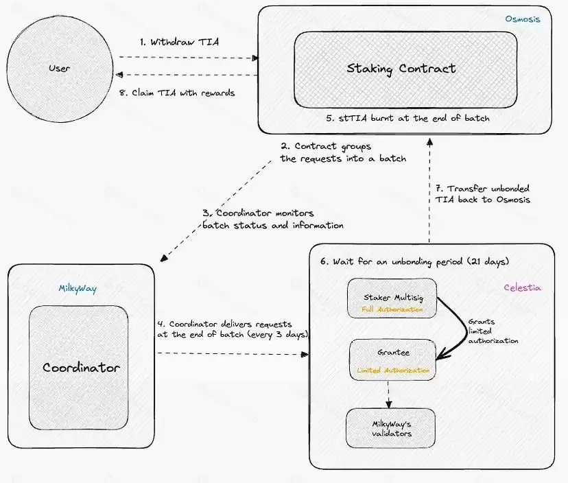 MilkyWay是什么?MILK币未来展望、融资、团队、工作原理解读