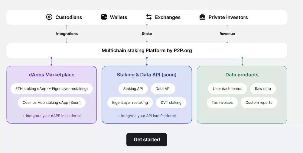 什么是P2P.org?P2P.org背景、产品、支持网络介绍