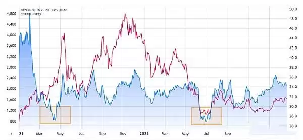 以太坊的底部是多少？即将迎来ETH牛市吗？