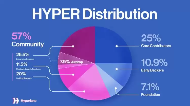什么是 Hyperlane (HYPER)？如何运作的?HYPER代币经济学以及购买介绍