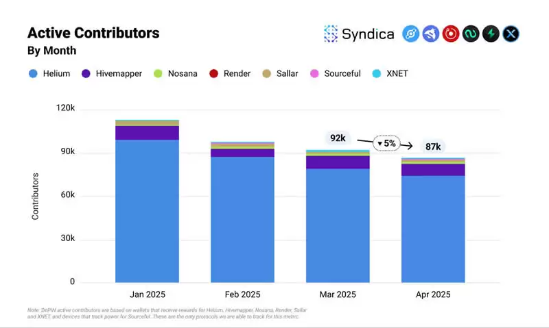 Solana生态DePIN赛道月收入创年内新高？盘点主要项目4月表现