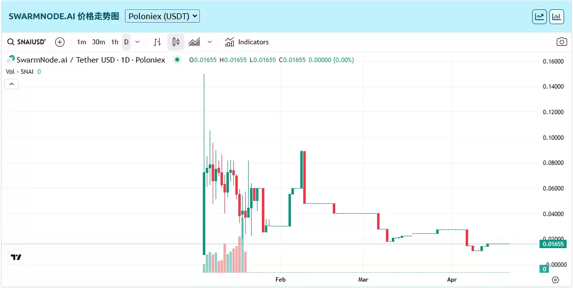 什么是SwarmNode(SNAI)币?如何使用?SNAI代币经济学、价格预测解读