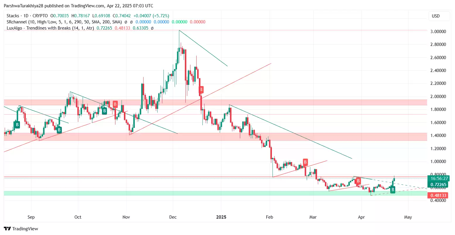 STX币价格预测2025-2030:STX币还能涨到多少?能到10元一个吗?