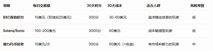 币安Alpha掘金指南:如何低成本高效刷分?
