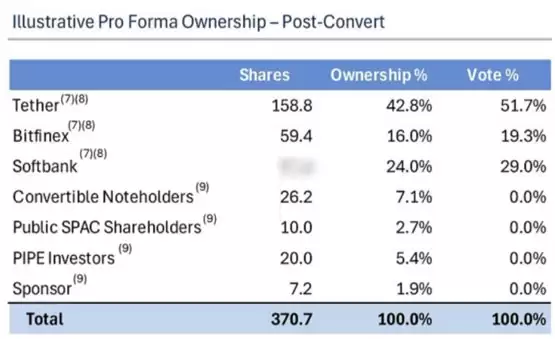 一文了解Tether、Softbank投资的比特币公司TwentyOne股价3天大漲197%