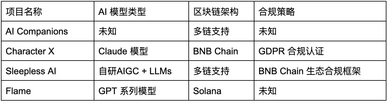 虚拟伴侣赛道龙头项目盘点:AI Companions、CharacterX、Sleepless AI和Flame