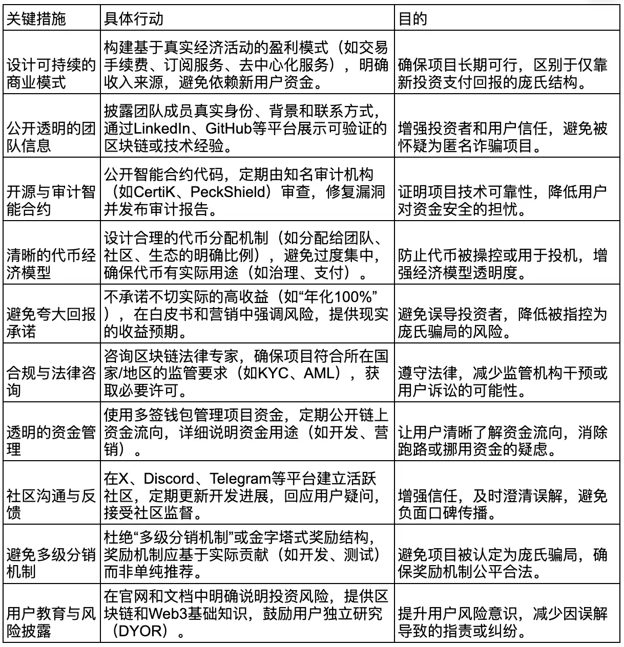 如何识别 Web3 项目中的庞氏骗 局项目？