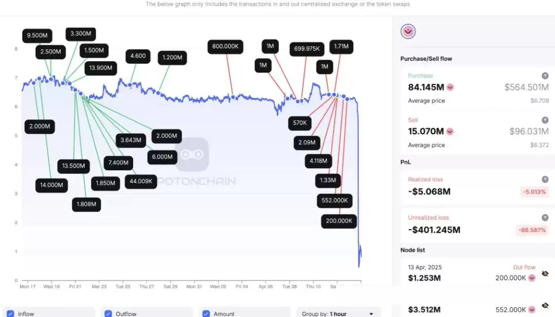 OM2小时暴跌95%,这轮以后请尽量选择头白马项目!