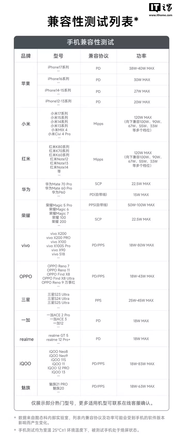 179 元酷态科 25 号超级电能块 SE 开售:苹果 iPhone 17 可充约 4.5 次,支持小米 120W 澎湃秒充