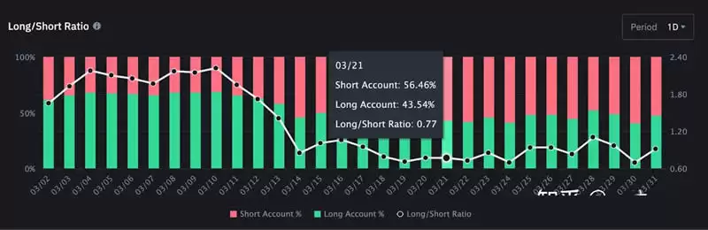 加密货币多空比怎么看?用多空比拆解散户资金流向