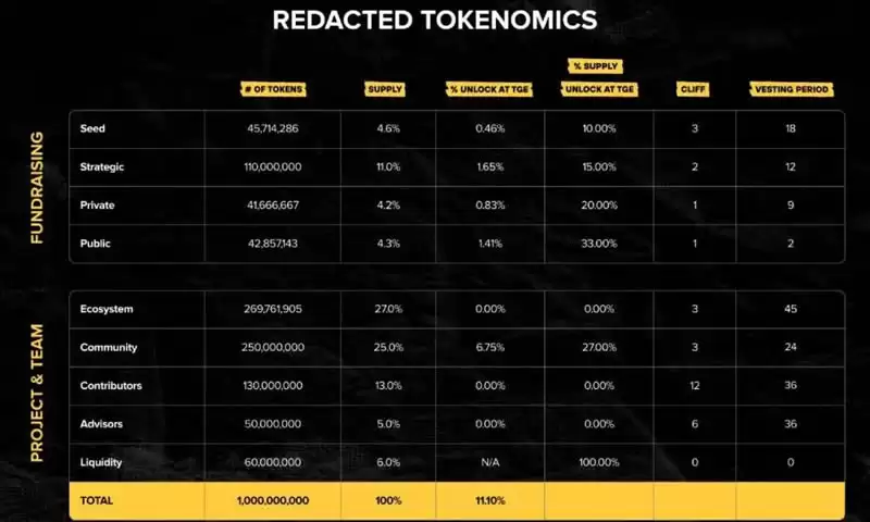 什么是Redacted Coin(RDAC)币？Redacted Coin空投及上市公告
