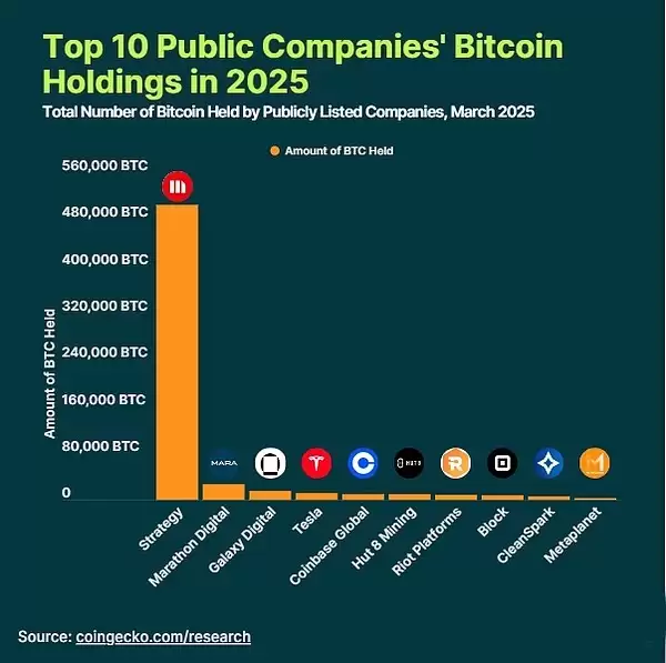 哪些上市公司是BTC持有大户？TOP 10 盘点（2025最新）