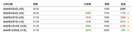 比特币突破9.6万美元!明晚美国非农就业会成突破点?