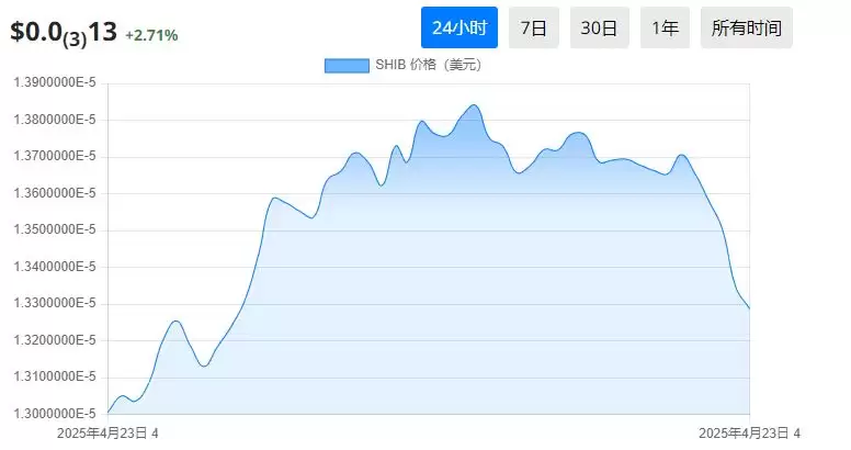 2025年四月值得购买的21个最佳迷因币盘点