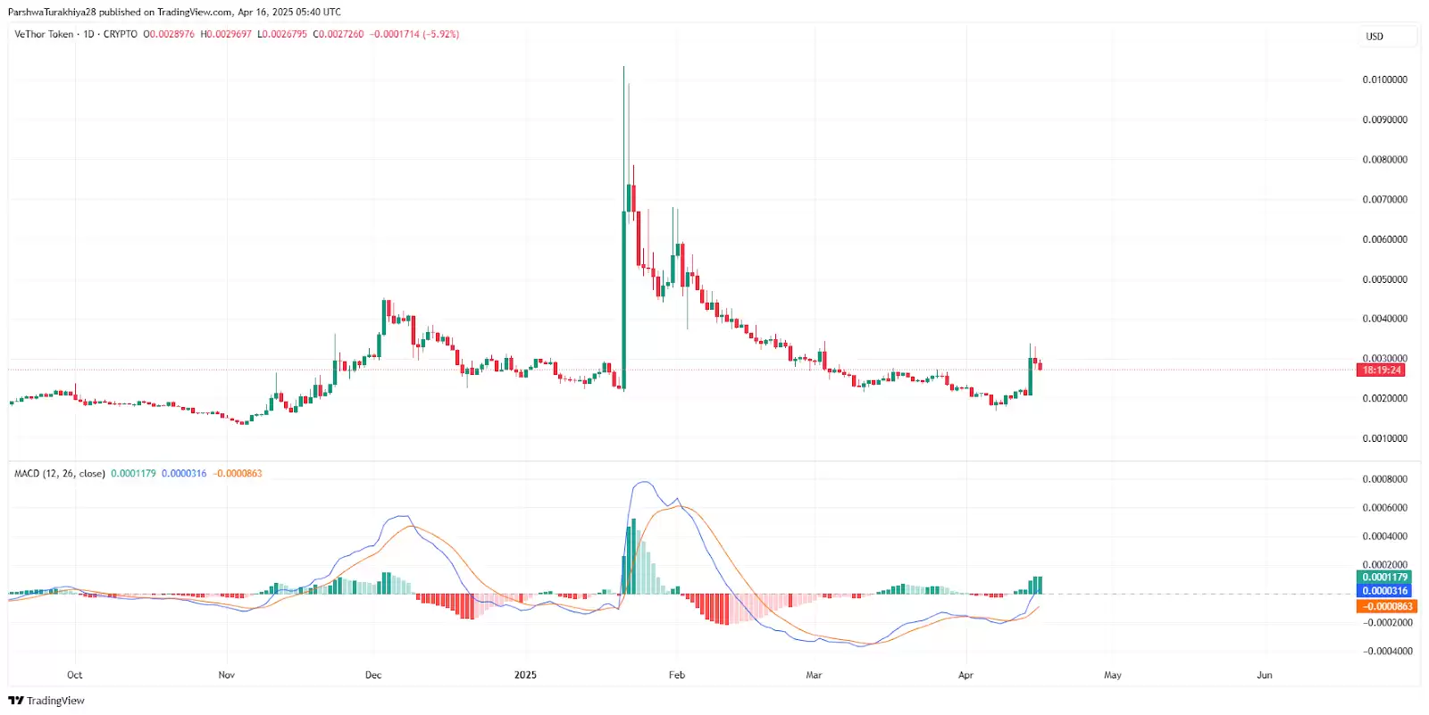 VTHO币2025-2030年价格预测:效用增长会推动长期价值吗?