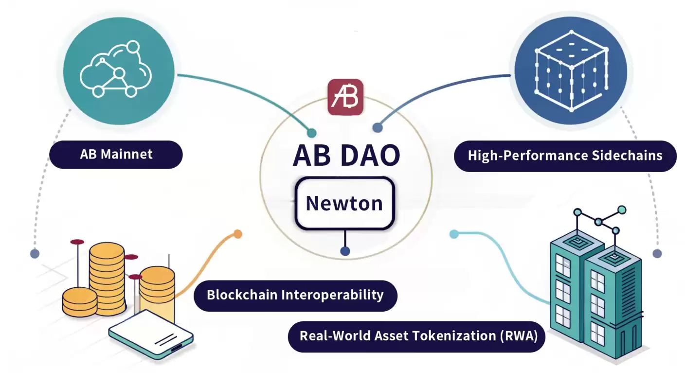 什么是AB币？AB币代币模型、功能、愿景、融资、投资前景解读