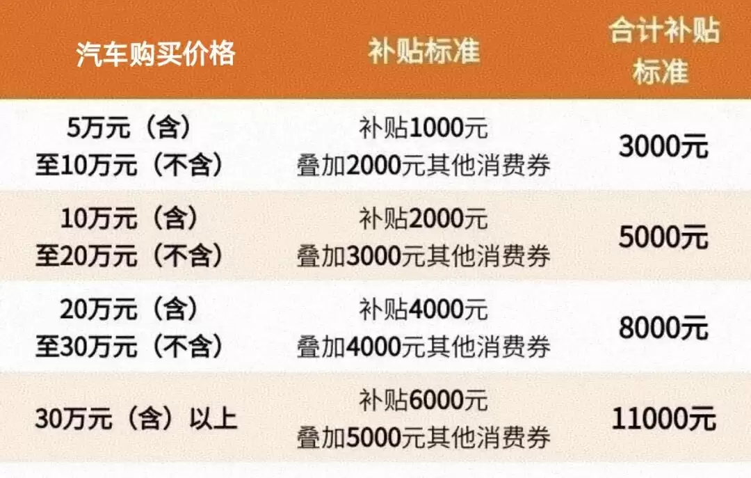 宁波发放新一轮 2 亿元消费券:汽车最高补贴 6000 元现金 + 5000 元券