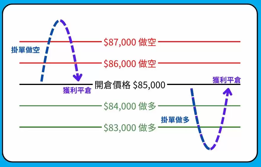 中性网格是什么?怎么赚?这招让你多空双吃!