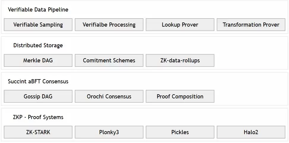 什么是Orochi Network？ON币是什么？值得投资吗？