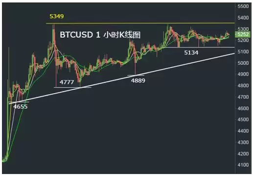 比特币k线图怎么看?比特币K线形态分析教程