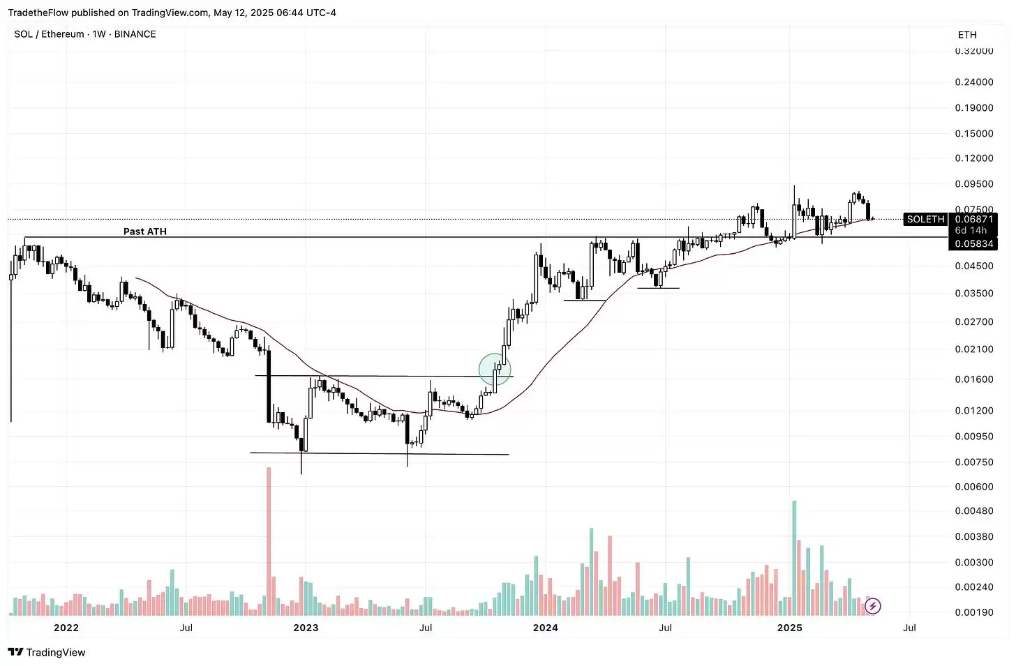 SOL 值得长抱吗？拆解Solana 生态潜藏的多重引擎
