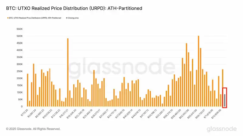什么是比特币URPD?URPD如何影响2025-2025年比特币价格趋势?