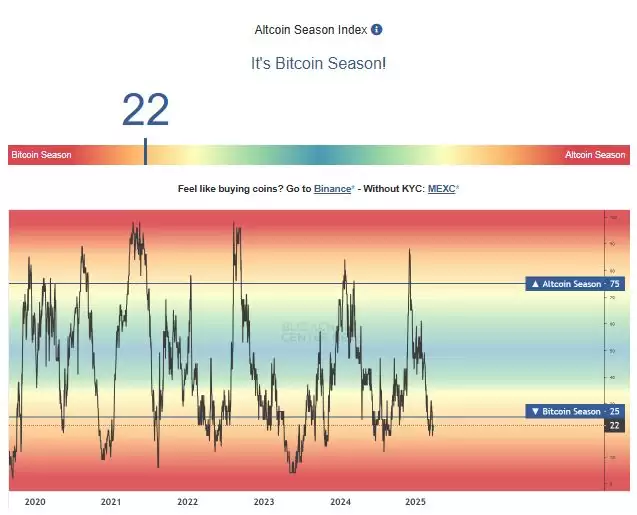 加密货币牛市历史对比:2025/2025牛市对比2025/2025牛市