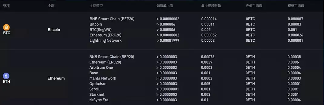 币安手续费多少？入出金、现货、合约交易与理财产品、借贷总整理