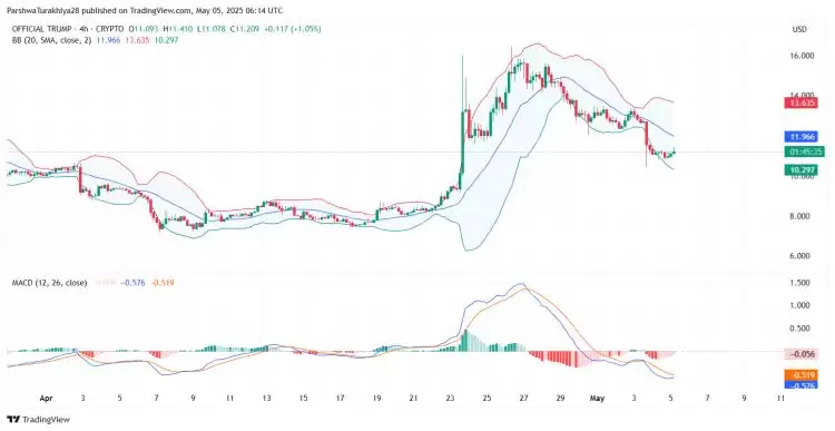 2025年5月官方TRUMP价格预测：$TRUMP能否重回14美元水平